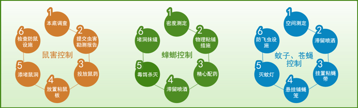 19年專(zhuān)業(yè)從事鼠、蟑、蚊、蠅、白蟻、螨、蚤、蜱等有害生物防治，除甲醛、消毒及相關(guān)器械銷(xiāo)售等。